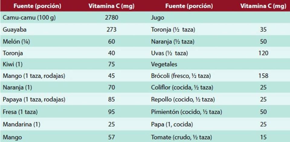 Alimentos que contienen vitamina c